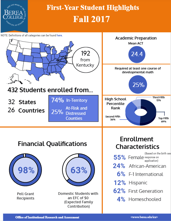 First Year Student Highlights Fall 2017