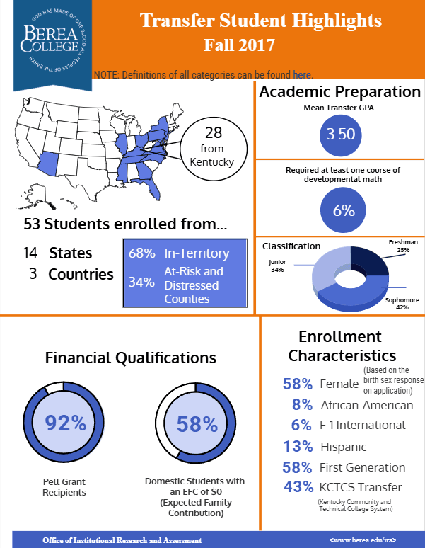 Transfer Student Highlights Fall 2017