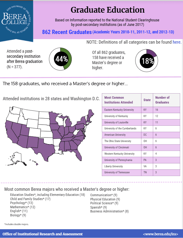 Graduate Education