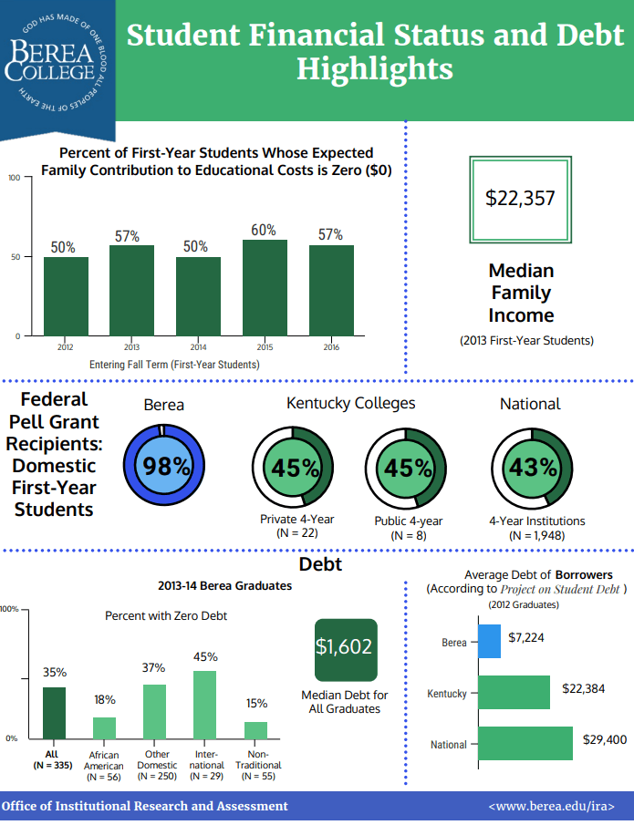 Student Financial Status and Debt Highlights