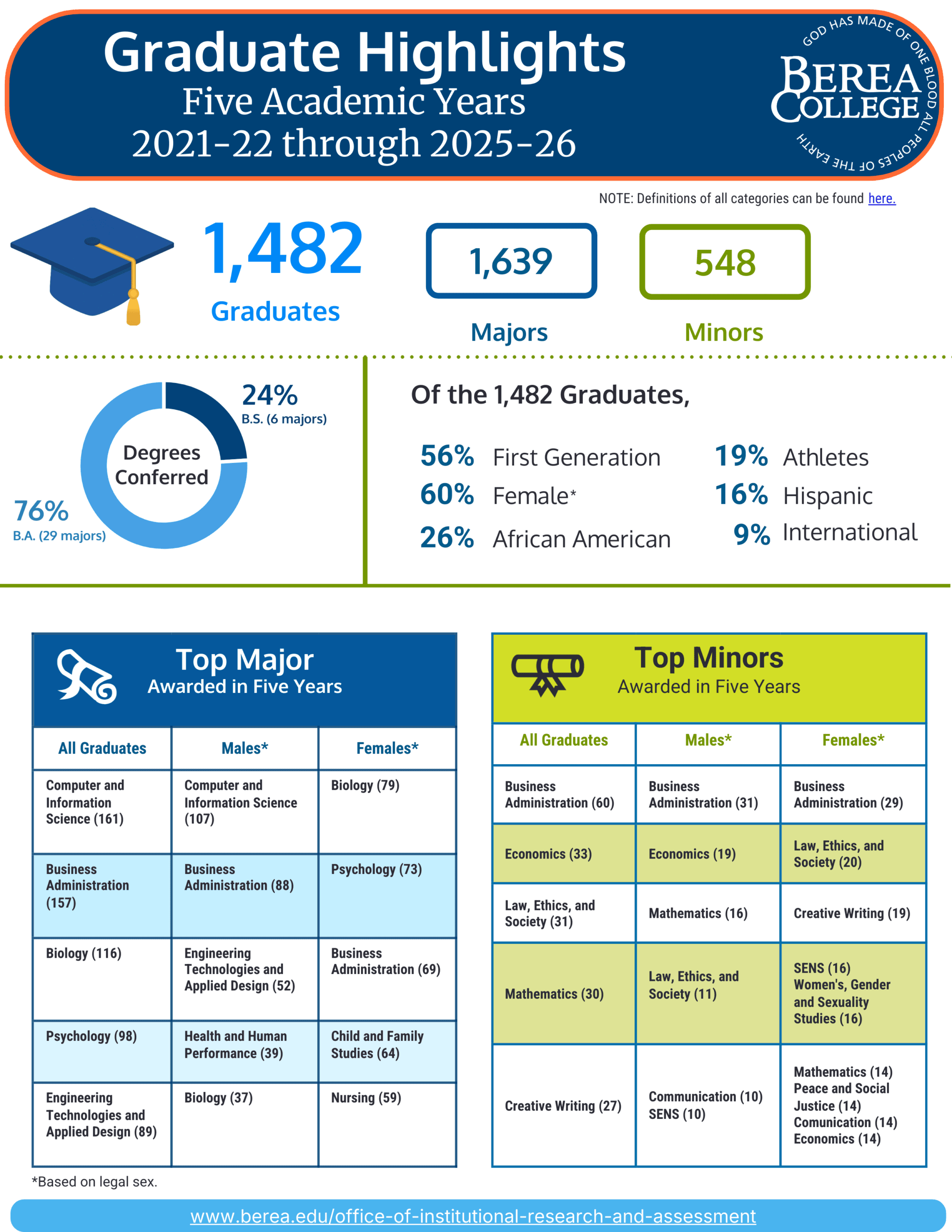 Graduate Highlights Five Academic Years 2021-22 through 2025-26