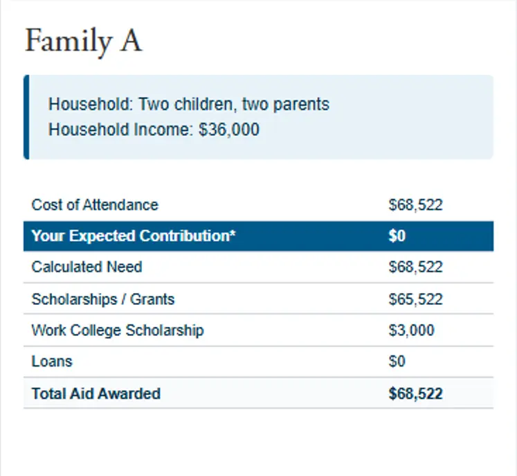 Financial aid example showing a family of four earning $36,000 receives $68,522 in total aid with no loans required.