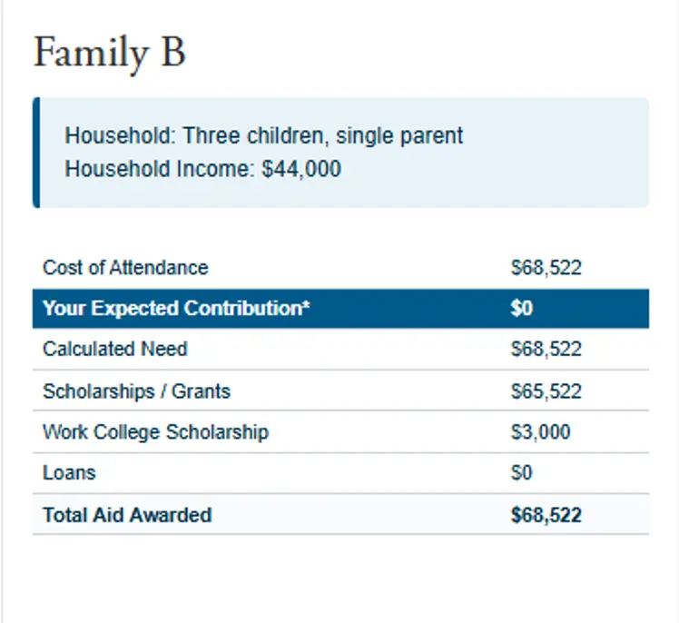 Financial aid example for Family B: single-parent household with three children and a household income of $44,000.