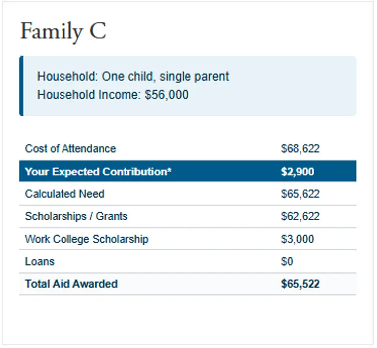 Financial aid example showing a single-parent household earning $56,000 receives $65,622 in total aid, including scholarships, grants, and a work college scholarship, with no loans required.