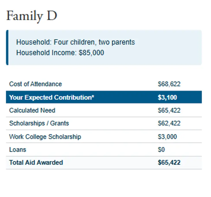 Financial aid example showing a two-parent household with four children earning $85,000 receives $65,422 in total aid, including scholarships, grants, and a work college scholarship, with no loans required.